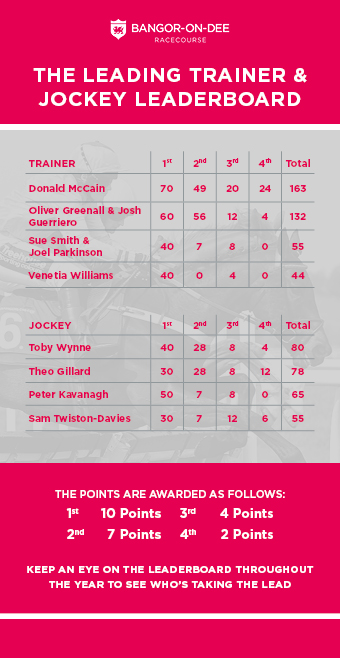 BOD Leading Trainer 10.06